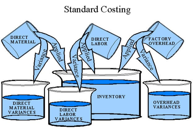 standard costing