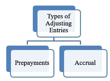 types of adjusting entries