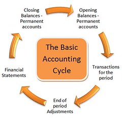 Accounting Cycles Homework Help