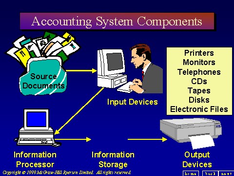 accounting system components