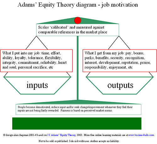 Adams Equity Theory Diagram