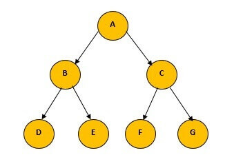 Representation of a Binary tree with nodes