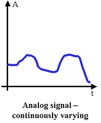 Analog Signals