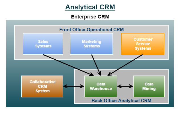Analytical CRM Data Analysis