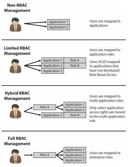 Approaches to RBAC