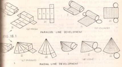 Development Of Surfaces