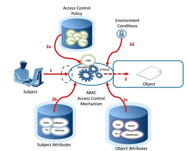 Basic ABAC Concept