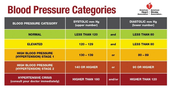 Blood Pressure Categories
