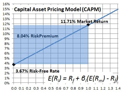 capital asset pricing model