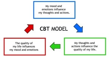 CBT Model