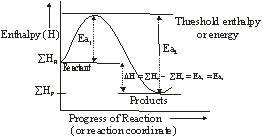 Concept of energy of activation (Ea)