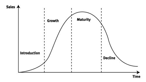Figure 7: Classic product life cycle