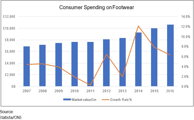 Consumer Spending on Footwear