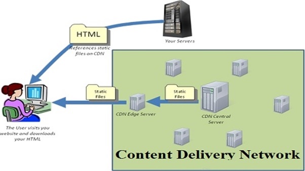 Content Delivery Network Assignment