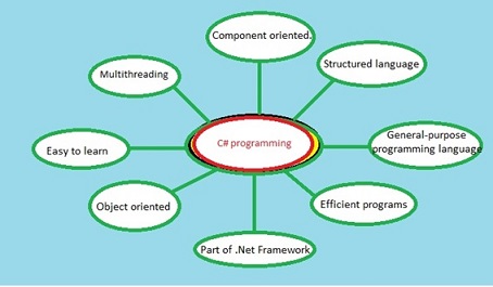 C sharp Programming Help
