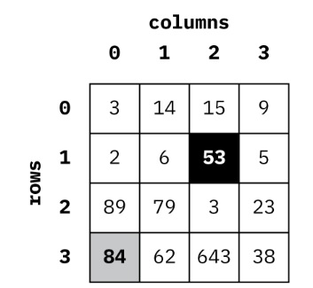 data as a four-by-four 2D array