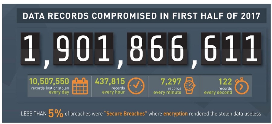 Data breaches in 2017