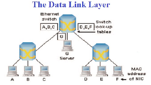 Data link Layer