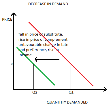 decrease in demand