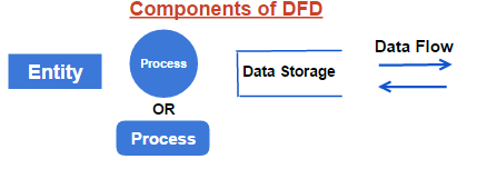 DFD Components