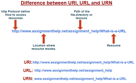 Difference between URI, URL and URN