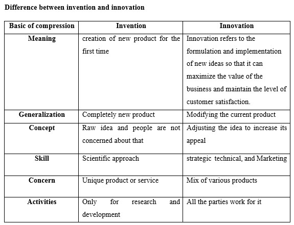 Diffrence between invention and innovation