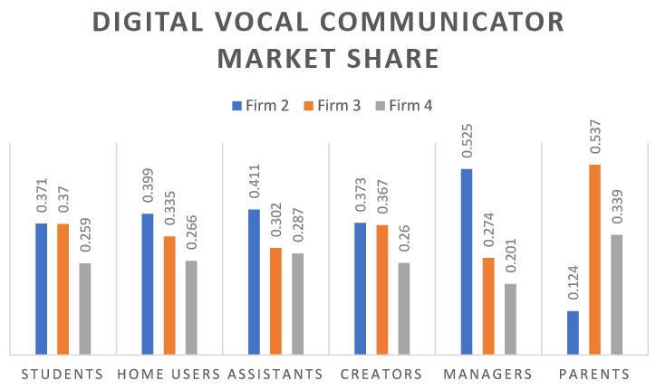 Digital Vocal Communicator Market Share