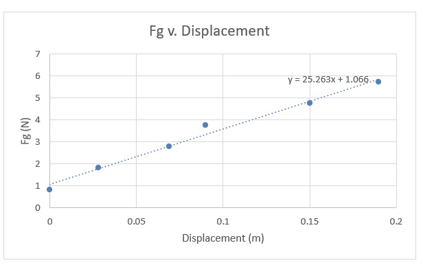 Displacement Graph