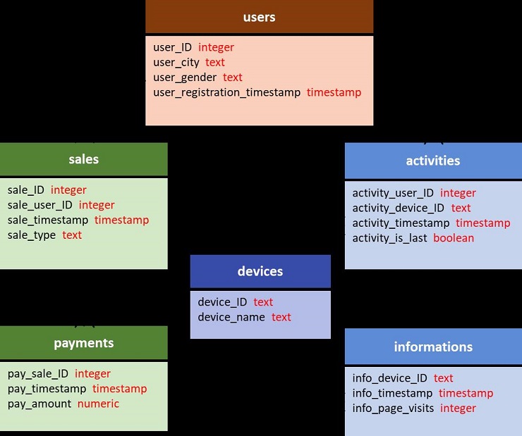DWH diagram of an e-commerce platform