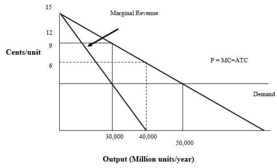 Figure 2 Economic (Social) Costs and Prices: Proposal B