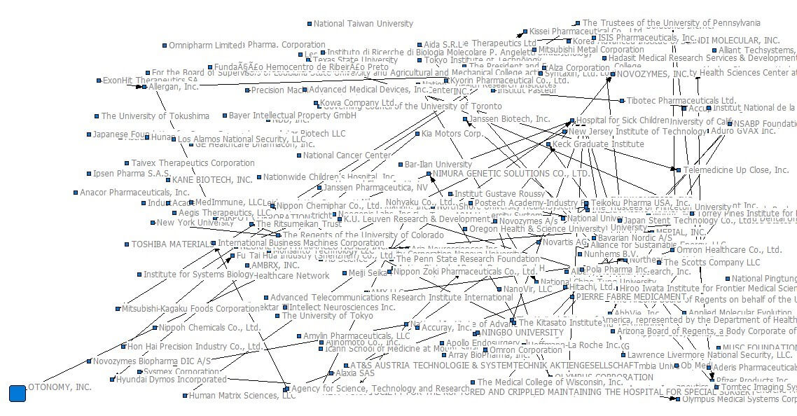 Employee Network Visualisation of OTONOMY, INC