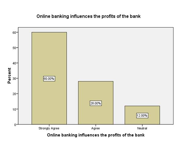 Evaluate the impact of online banking Image 5