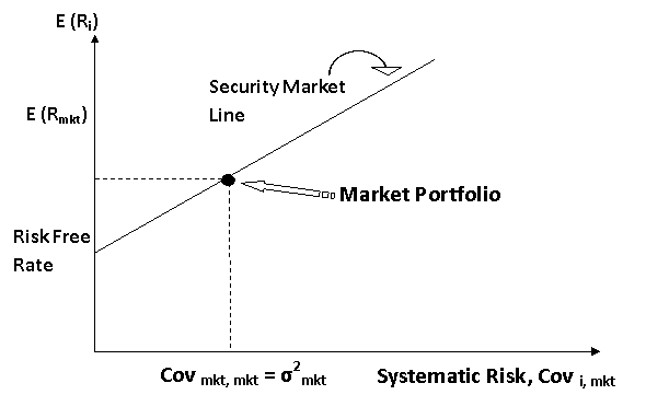 capital asset pricing model and beta