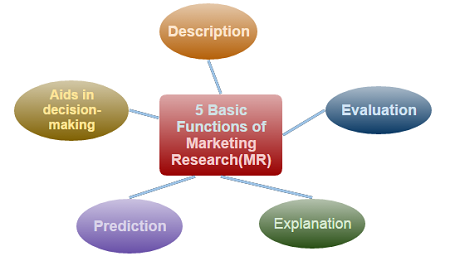 Functions of Marketing Research