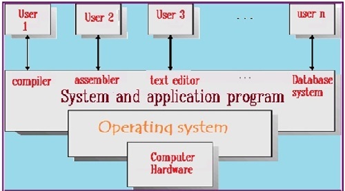 Fundamentals of Operating System