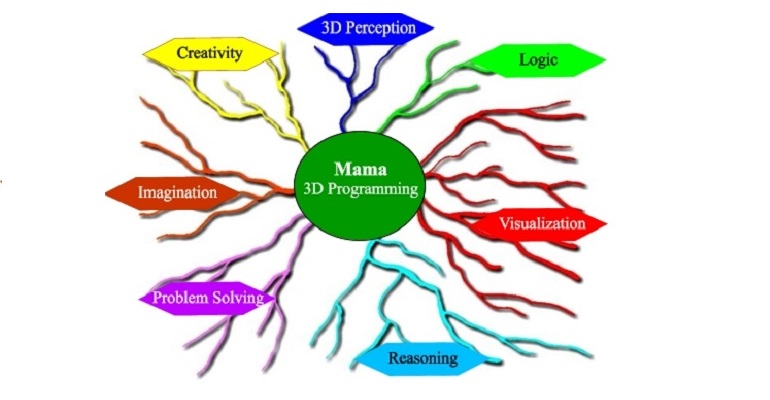 Mama 3D programming Language