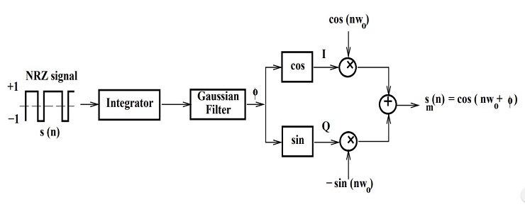 GMSK modulation block diagram