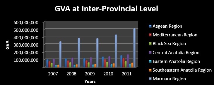 Graph 1: GVA at Inter-Provincial Level