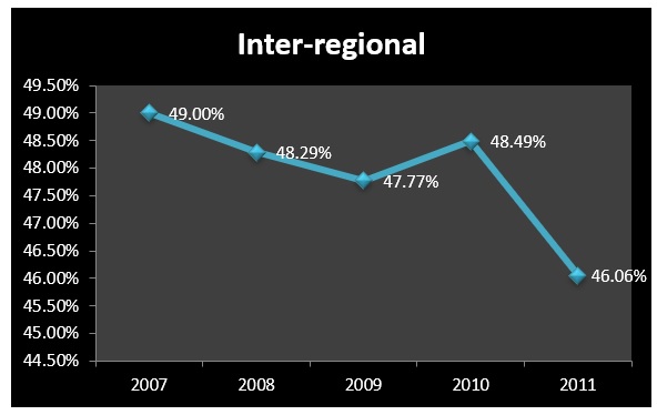 Graph 3: Pattern of Inter-Regional Inequality