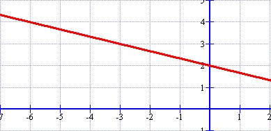 Graphing with slope-intercept