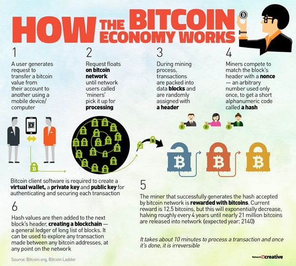 how the bitcoin economy work