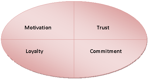 motivation trust loyalty commitment