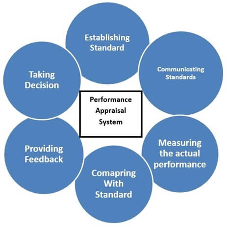 Performance Appraisal System