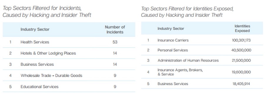 Insider threat incident statistics for 2015
