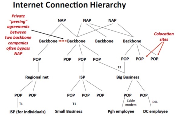 internet connection hierarchy