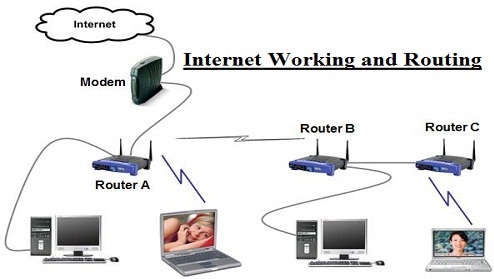 Internet working And Routing