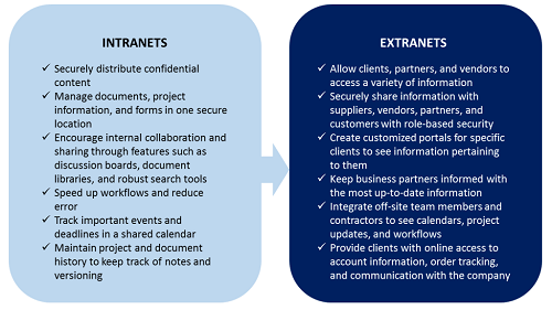 Difference Between Intranet and Extranet