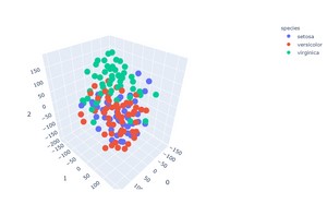 Iris dataset from sklearn and plot it into 3D