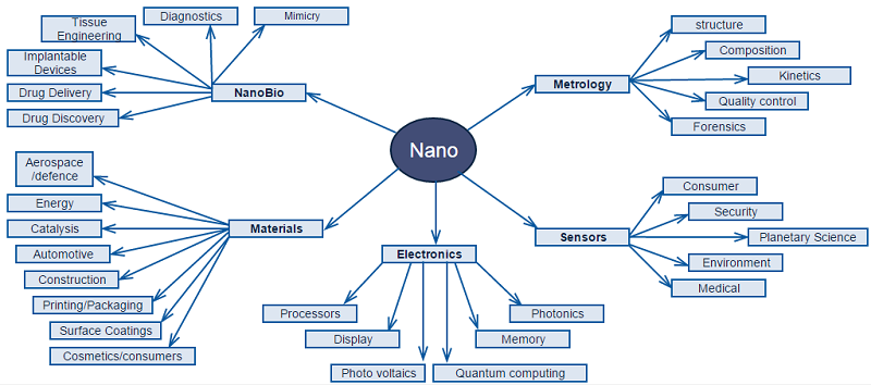 know about nanotechnology