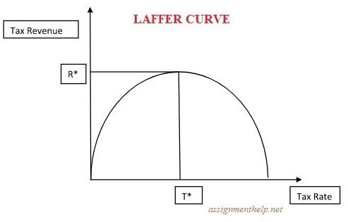 Laffer Curver